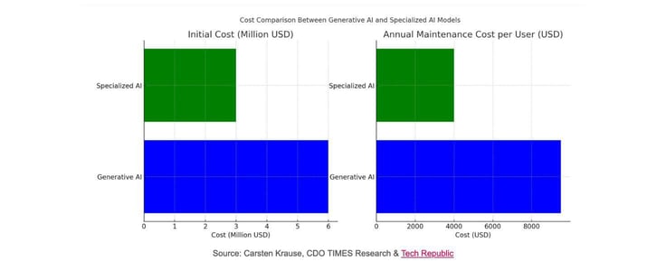 cost comparison bar graphs of Generative AI and Specialized AI models