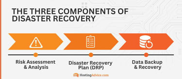 The three main components of disaster recovery include risk assessment and planning, a disaster recovery plan, and data recovery and backup. The three main components of disaster recovery include risk assessment and planning, a disaster recovery plan, and data recovery and backup.
