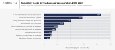 Bar graph titled "Technology trends driving business transformation, 2025-2030"