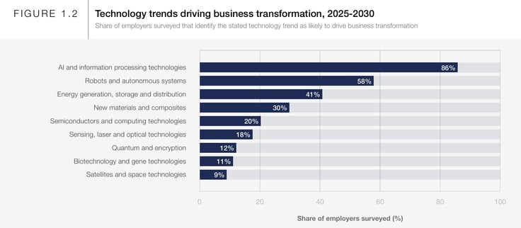 Bar graph titled "Technology trends driving business transformation, 2025-2030"
