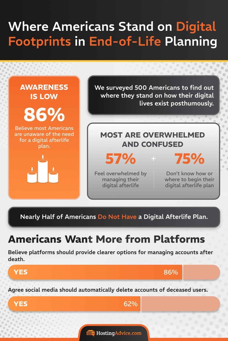 HostingAdvice End-of-Life Planning survey statistics