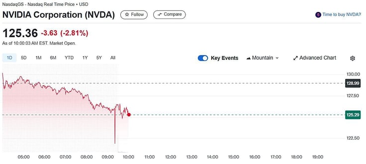 NVIDIA Corporation (NVDA) stock graph