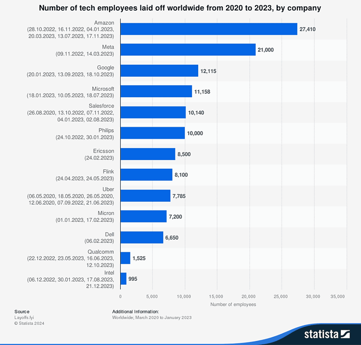 Graph: Number of tech employees laid off worldwide from 2020 to 2023, by company