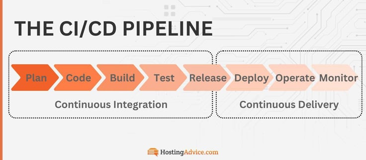 The CI/CD pipeline includes planning, coding, building, testing, releasing, deploying, operating, and monitoring your project. The CI/CD pipeline includes planning, coding, building, testing, releasing, deploying, operating, and monitoring your project.
