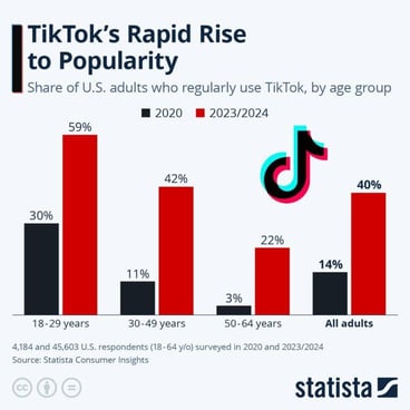 Bar graph titled 'TikTok's Rapid Rise to Popularity: Share of U.S. adults who regularly use TikTok, by age group'