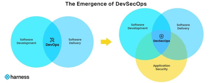 Venn diagram displaying the emergence of DevSecOps