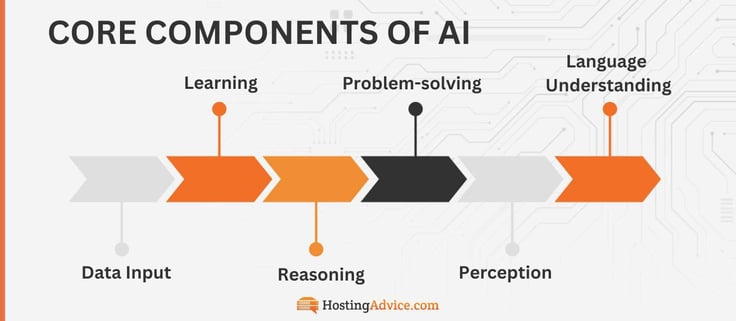 core components of ai process chart