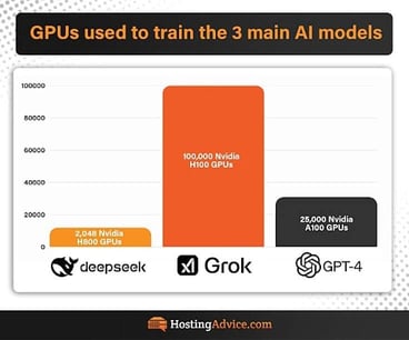 Graph titled 'GPUs used to train the 3 main AI models'