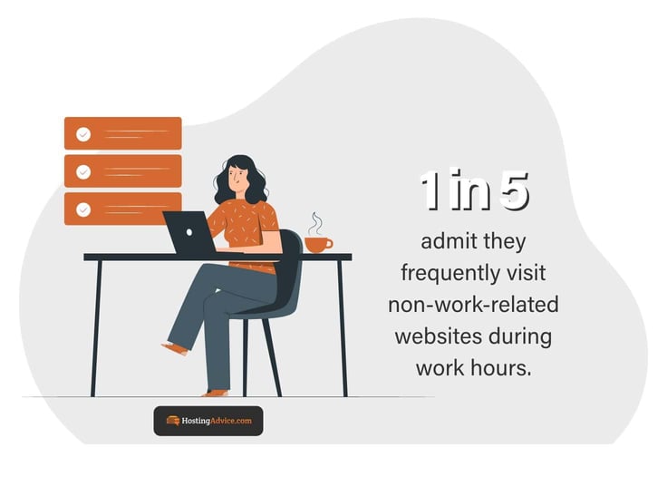 one in five admit  they frequently visit non-work-related websites during work hours