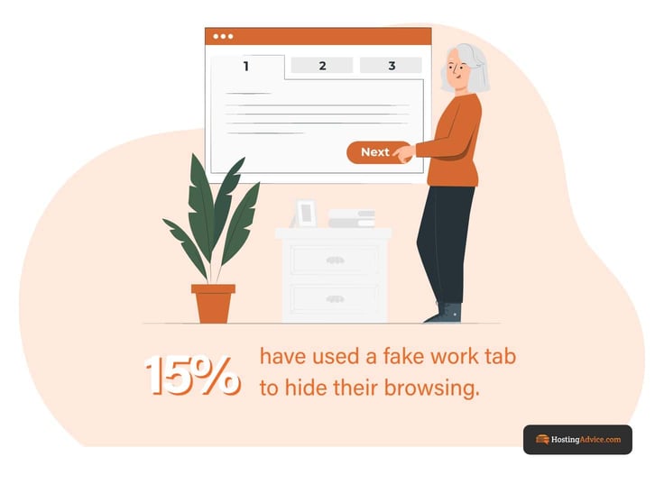 15 percent have used a fake work tab to hide their browsing