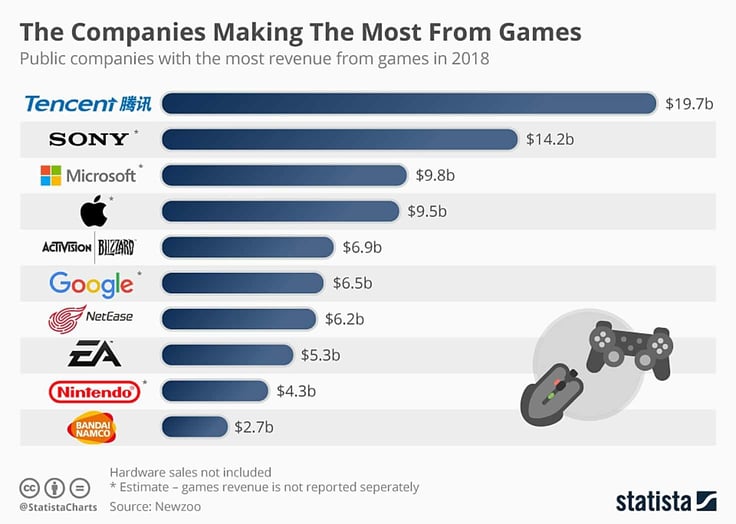 Bar chart titled 'The Companies Making The Most From Video Games'
