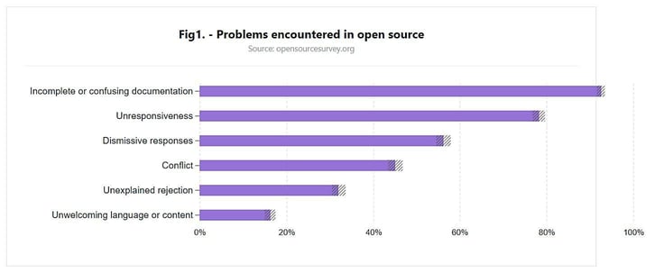 Bar graph titled 'Problems encountered in open source'