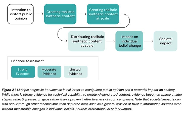 Flow chart displaying multiple stages betwen initial intent to manipulate public opinion and  potential impact on society by deepfakes
