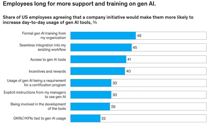 Bar graph titled 'Employees long for more support and training on gen AI'