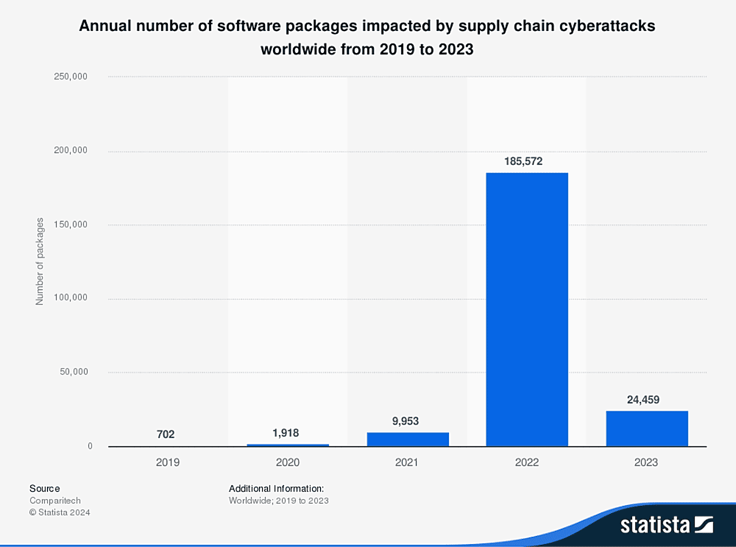 Graph titled 'Annual number of software packages impacted by supply chain cyberattacks worldwide from 2019 to 2023' Graph titled 'Annual number of software packages impacted by supply chain cyberattacks worldwide from 2019 to 2023'