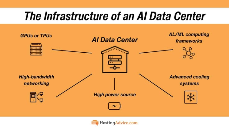 Infographic describing what infrastructure is in an AI-based data center