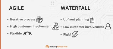 Agile methodology is iterative, has high customer involvement, and is flexible. Waterfall methodology entails upfront planning, low customer involvement, and is rigid. Agile methodology is iterative, has high customer involvement, and is flexible. Waterfall methodology entails upfront planning, low customer involvement, and is rigid.