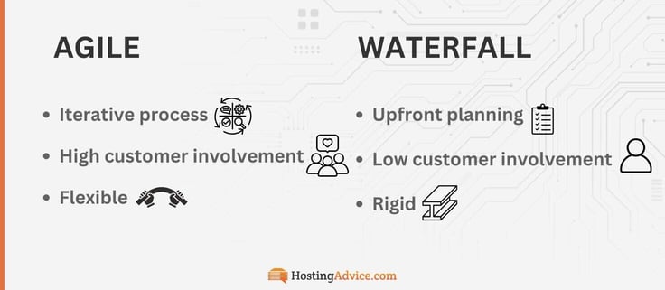 Agile methodology is iterative, has high customer involvement, and is flexible. Waterfall methodology entails upfront planning, low customer involvement, and is rigid. Agile methodology is iterative, has high customer involvement, and is flexible. Waterfall methodology entails upfront planning, low customer involvement, and is rigid.