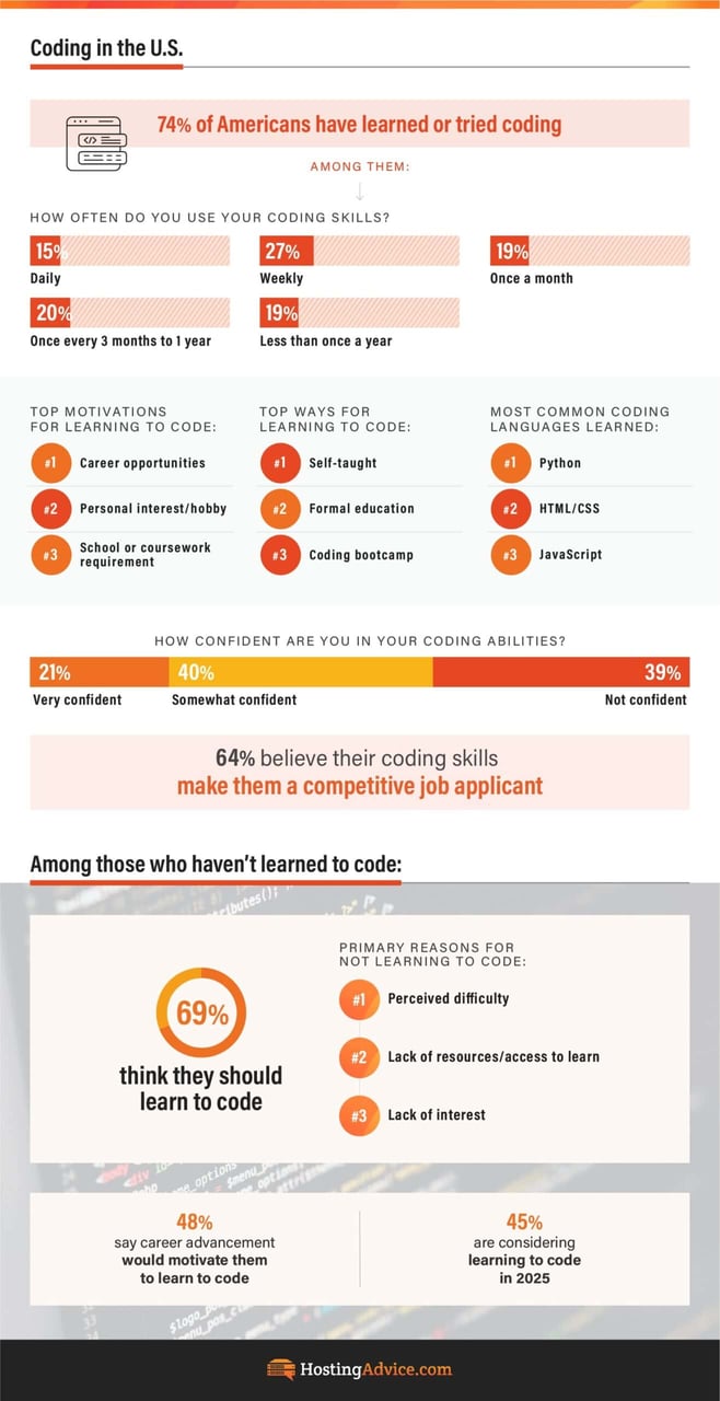 Prevalence of coding skills among Americans infographic from HostingAdvice.com