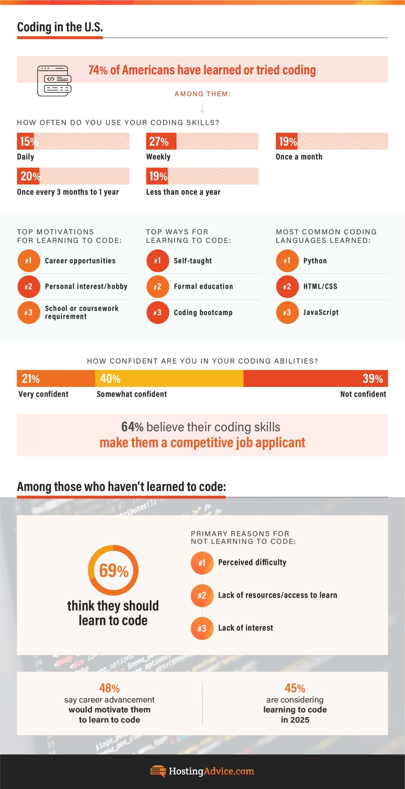 3 in 4 People Say Learning to Code Still Important in the Age of AI