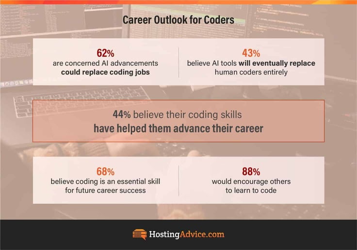 Career outlook for coders infographic from HostingAdvice.com