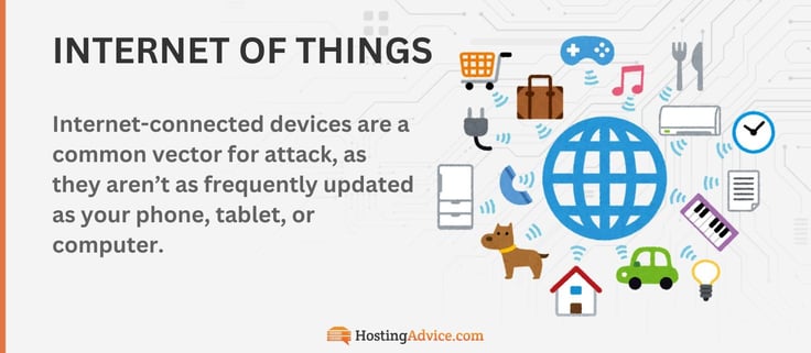 Internet-connected devices are a common vector for attack, as they are not as frequently updated as your phone, tablet, or computer. Internet-connected devices are a common vector for attack, as they are not as frequently updated as your phone, tablet, or computer.