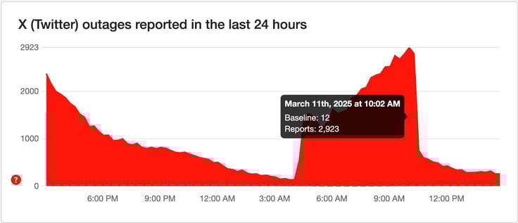 Chart for X, showing a view of problem reports submitted in the past 24 hours compared to the typical volume of reports by time of day