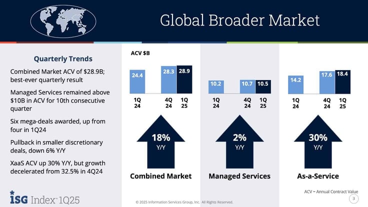 Global broader market quarterly trends graph