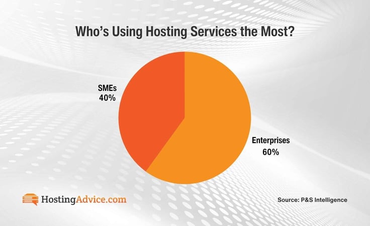 Pie chart titled: Who's Using Hosting Services the Most? Enterprises: 60%