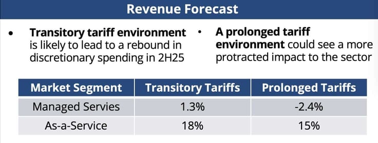 Revenue forcast for managed services and aaS segments amid transitory vs. prolonged tariffs