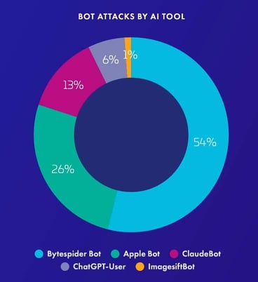 Pie chart titled 'Bot Attacks by AI Tool' Pie chart titled 'Bot Attacks by AI Tool'