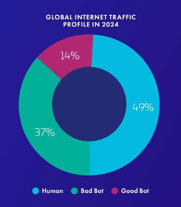 Pie chart titled 'Global internet traffic profile in 2024' Pie chart titled 'Global internet traffic profile in 2024'