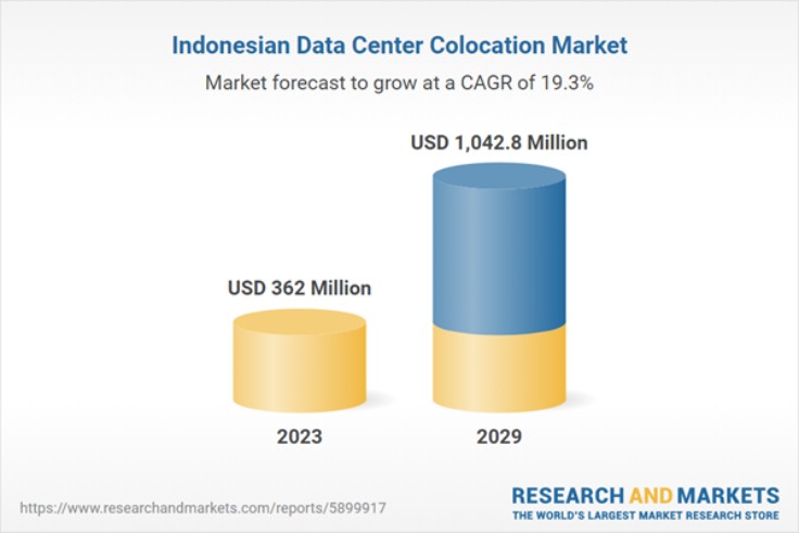 Chart displaying Indonesian data center colocation market between 2023 and 2029