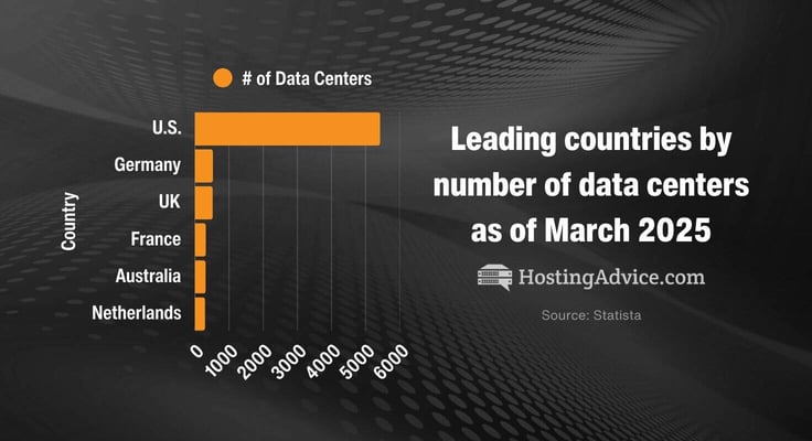 Bar graph titled Leading countries by number of data centers as of march 2025 Bar graph titled Leading countries by number of data centers as of march 2025