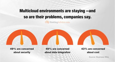 Progress chart titled 'Multicloud environments are staying, and so are their problems' followed by statistics Progress chart titled 'Multicloud environments are staying, and so are their problems' followed by statistics