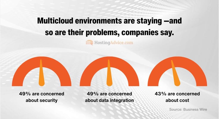Progress chart titled 'Multicloud environments are staying, and so are their problems' followed by statistics Progress chart titled 'Multicloud environments are staying, and so are their problems' followed by statistics