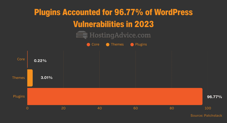 Graph titled 'Plugins Accounted for 96.77% of WordPress Vulnerabilities in 2023' Graph titled 'Plugins Accounted for 96.77% of WordPress Vulnerabilities in 2023'