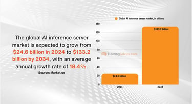 Graph titled: Global AI inference server market, in billions Graph titled: Global AI inference server market, in billions