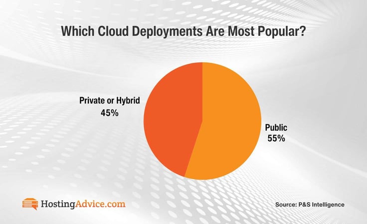 Pie graph titled: What Cloud Deployments Are Most Popular? Public: 55%