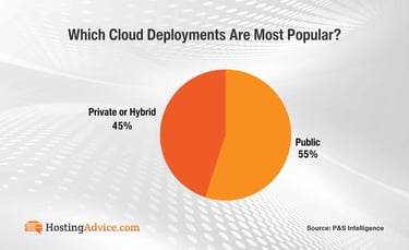 Pie graph titled: What Cloud Deployments Are Most Popular? Public: 55% Pie graph titled: What Cloud Deployments Are Most Popular? Public: 55%