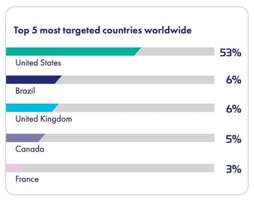 Bar chart titled 'Top 5 most targeted countries worldwide' Bar chart titled 'Top 5 most targeted countries worldwide'