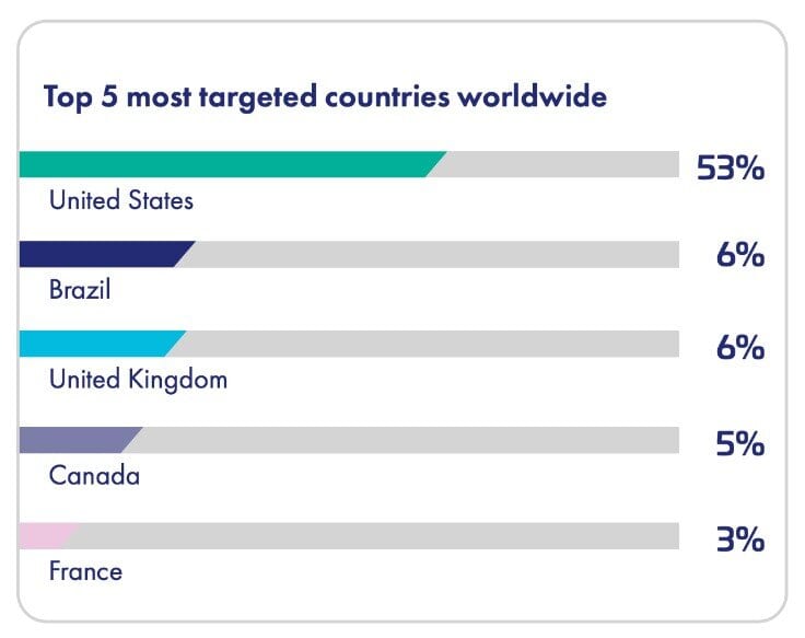 Bar chart titled 'Top 5 most targeted countries worldwide' Bar chart titled 'Top 5 most targeted countries worldwide'