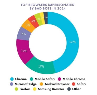 Pie chart titled 'Top Browsers Impersonated By Bad Bots in 2024' Pie chart titled 'Top Browsers Impersonated By Bad Bots in 2024'