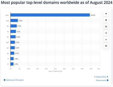 Graph titled Most Popular Top-Level Domains Worldwide as of August 2024 Graph titled Most Popular Top-Level Domains Worldwide as of August 2024
