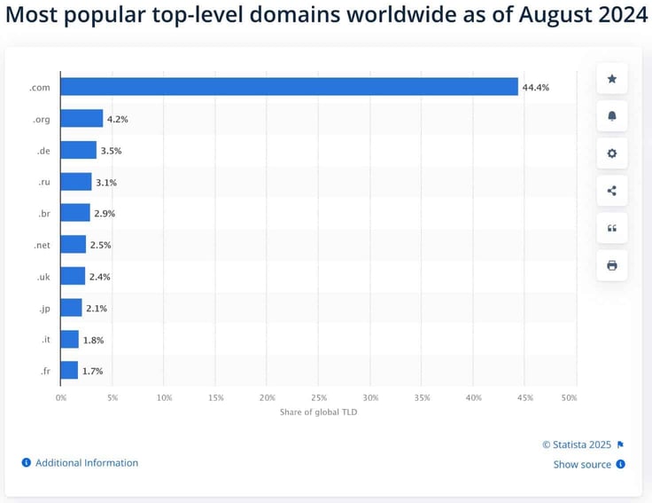 Graph titled Most Popular Top-Level Domains Worldwide as of August 2024 Graph titled Most Popular Top-Level Domains Worldwide as of August 2024