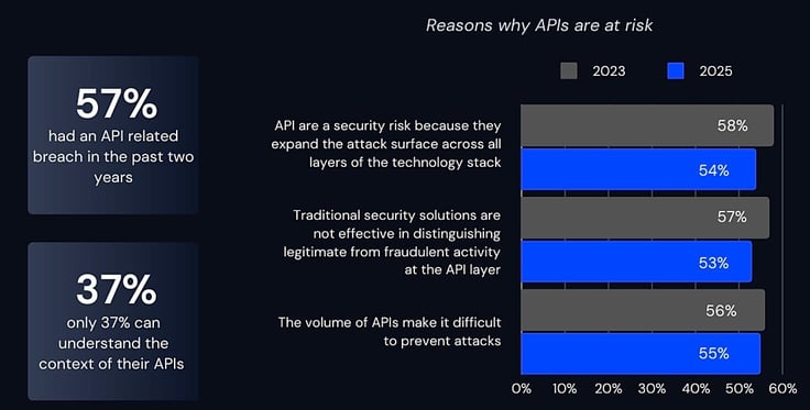 Graph titled 'Reasons why APIs are at risk' Graph titled 'Reasons why APIs are at risk'