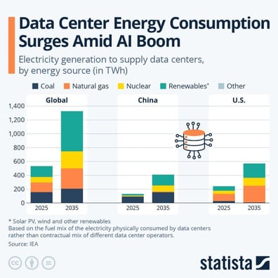 Graph titled: Data center energy consumptiion surges amid AI boom, electricity generation to supply data centers by energy source (in TWh) Graph titled: Data center energy consumptiion surges amid AI boom, electricity generation to supply data centers by energy source (in TWh)