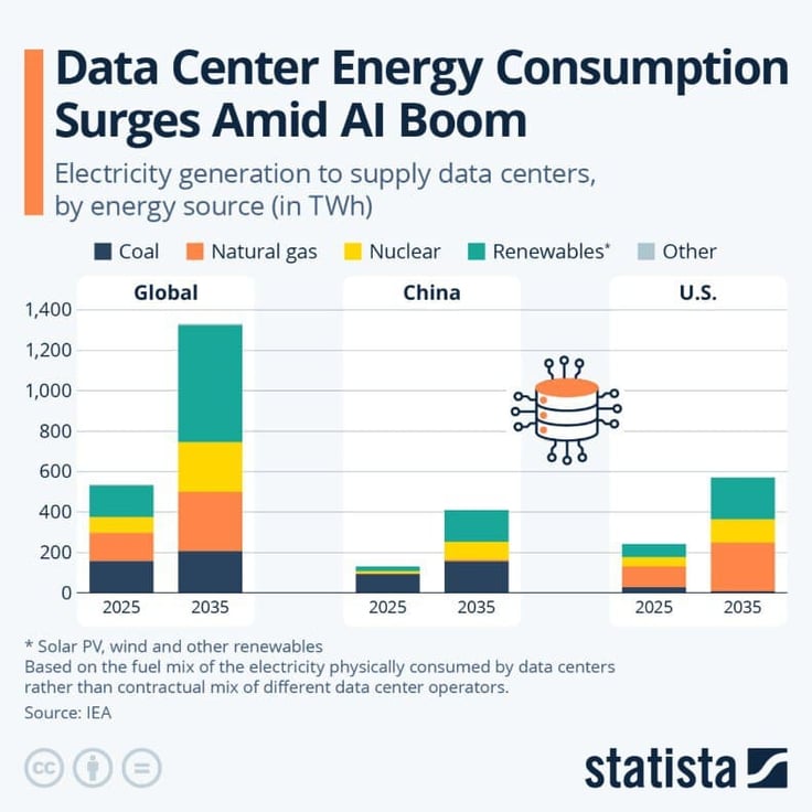 Graph titled: Data center energy consumptiion surges amid AI boom, electricity generation to supply data centers by energy source (in TWh) Graph titled: Data center energy consumptiion surges amid AI boom, electricity generation to supply data centers by energy source (in TWh)