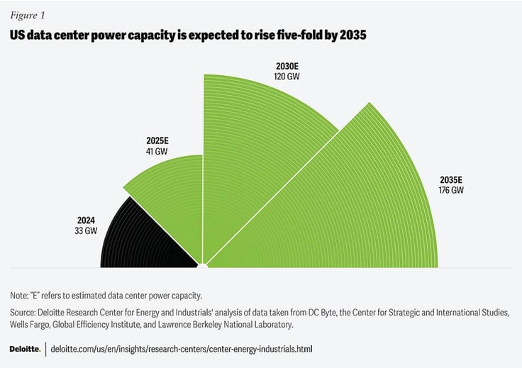 Graph titled 'US data cneter power capacity is expected to rise five-fold by 2035'