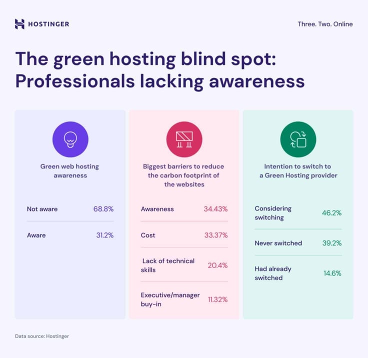 Chart titled: 'The green hosting blind spot: Professionals lacking awareness'
